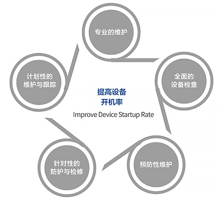提高设备守护质量、开机率